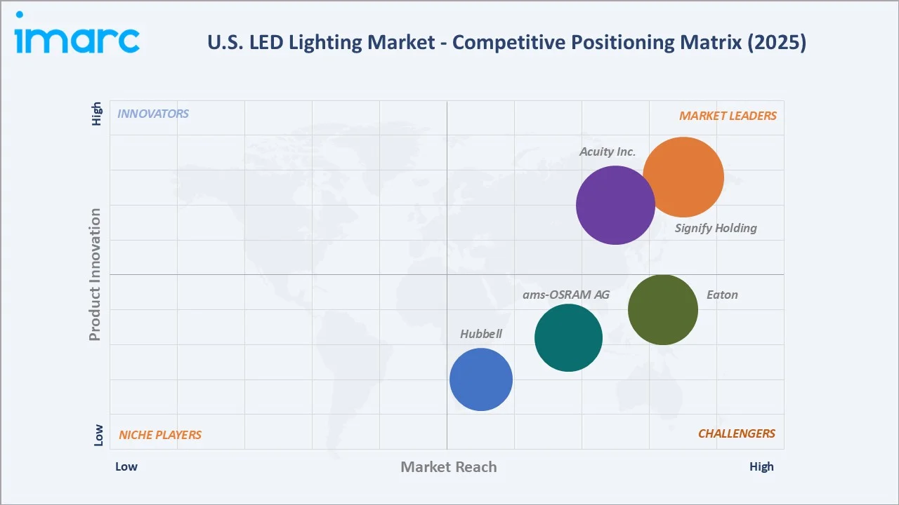 U.S. LED Lighting Market By Competitive Landscape