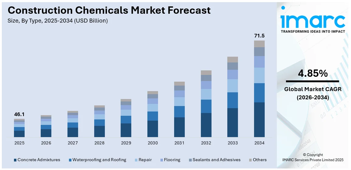 Construction Chemicals Market Size