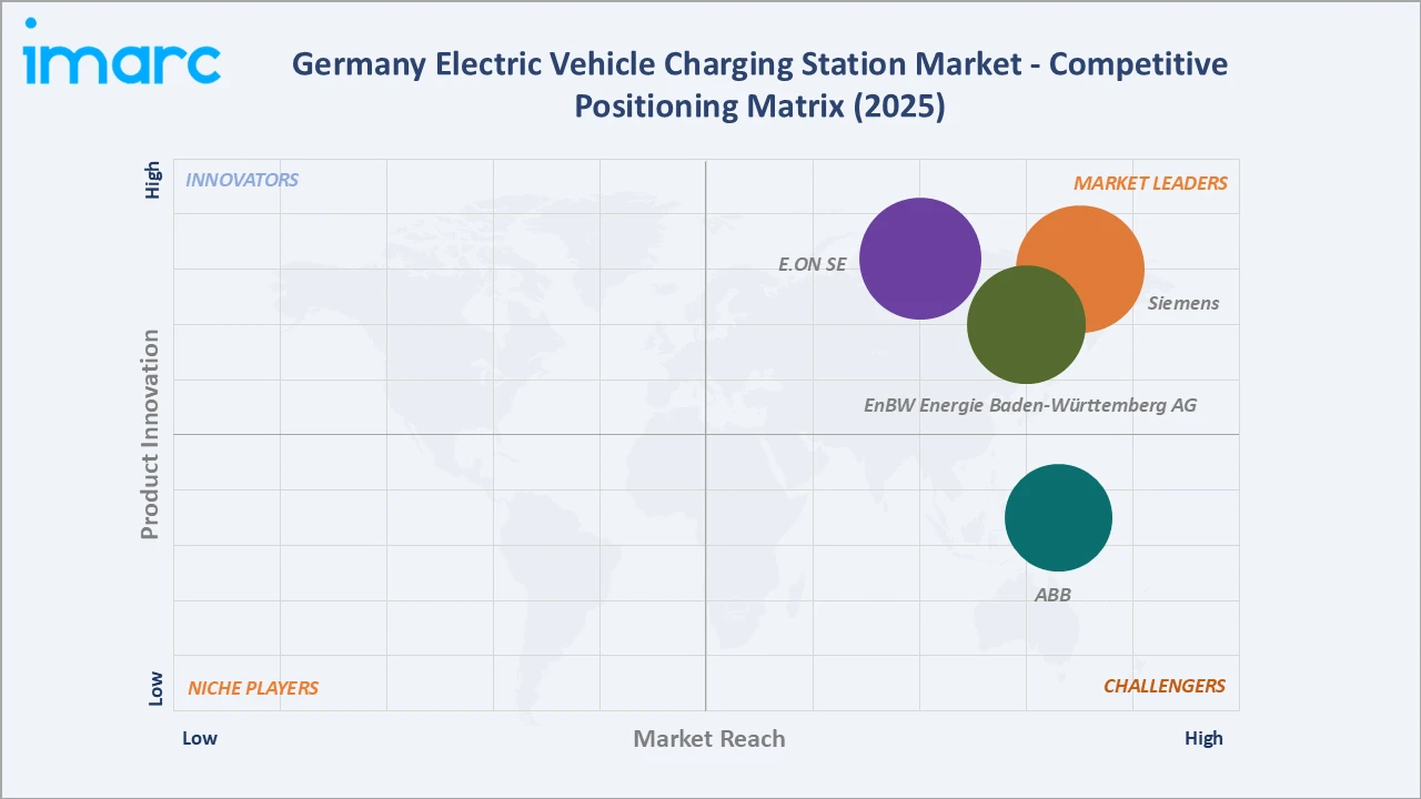 Germany Electric Vehicle Charging Station Market Competitive Positioning Matrix