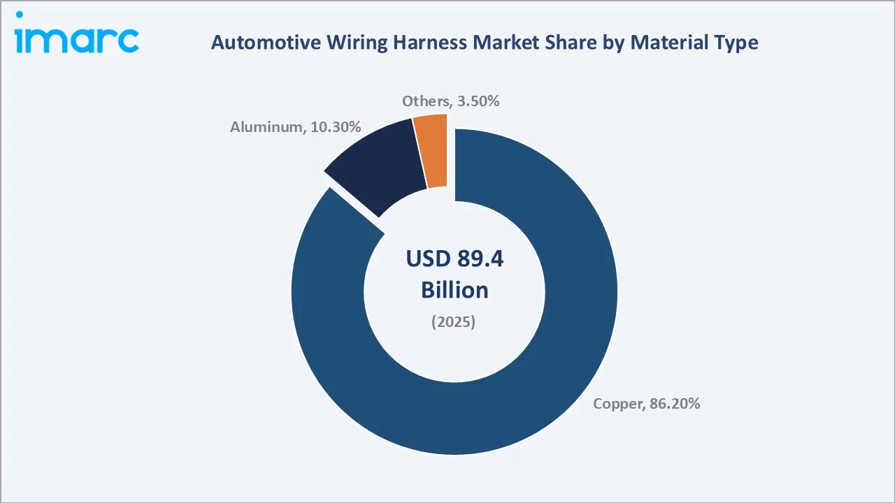 Automotive Wiring Harness Market By Material Type