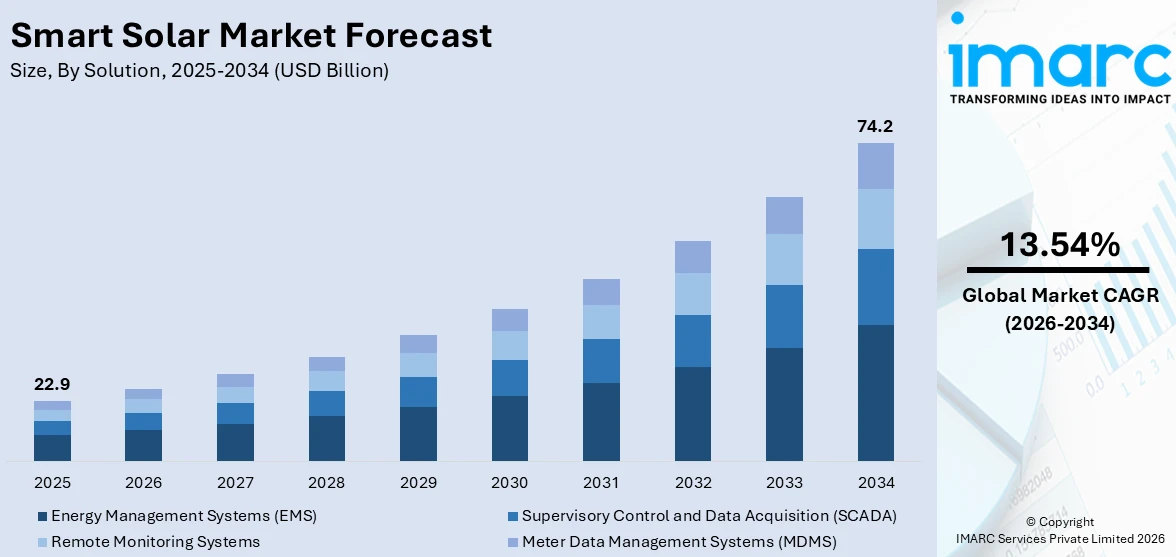 Smart Solar Market Size