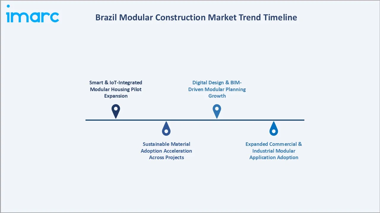 Brazil Modular Construction Market Trend Timeline