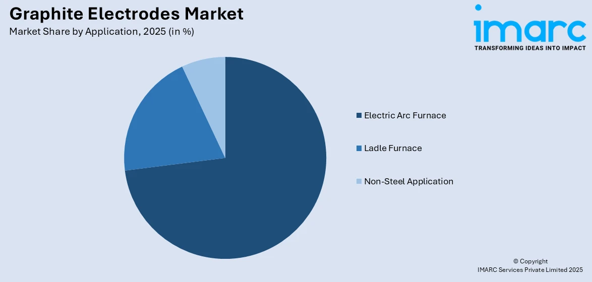 Graphite Electrodes Market By Application