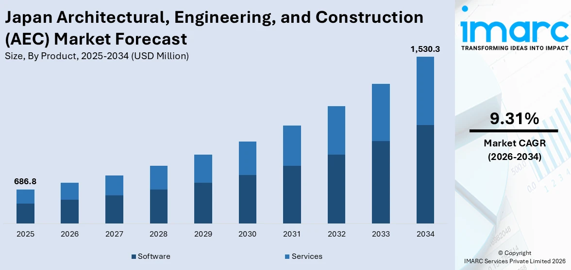 Japan Architectural, Engineering, and Construction (AEC) Market Siize