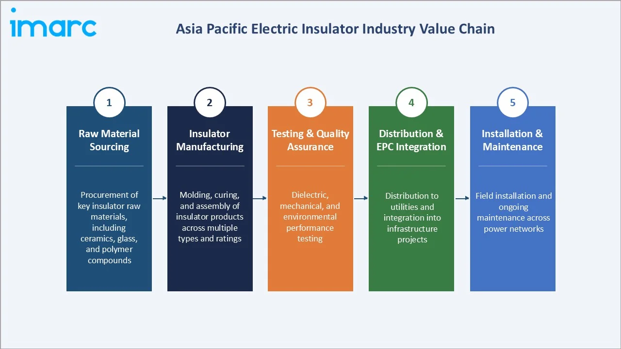 Asia Pacific Electric Insulator Market Industry Value Chain