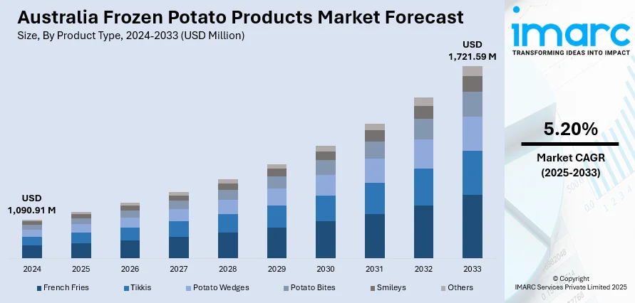 Australia Frozen Potato Products Market Size