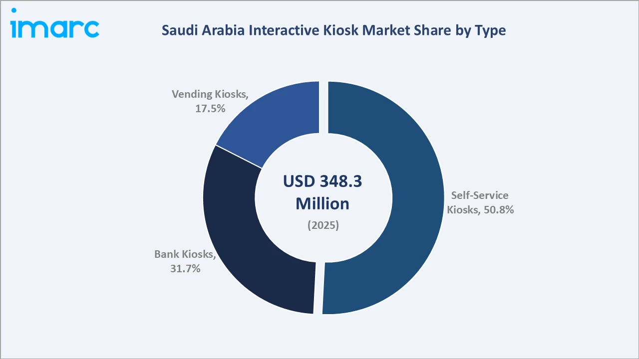 Saudi Arabia Interactive Kiosk Market By Type