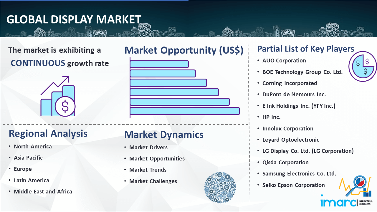 Global Display Market