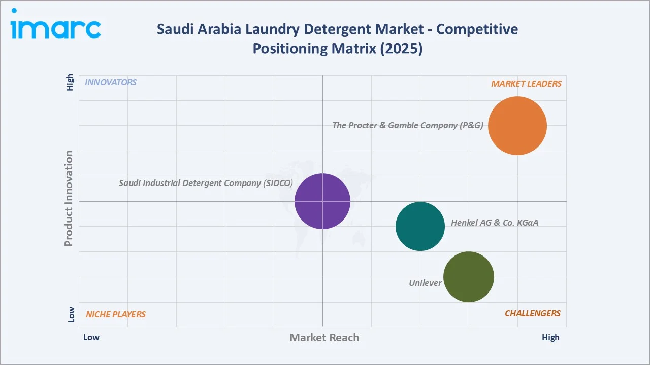 Saudi Arabia Laundry Detergent Market Competitive Positioning Matrix