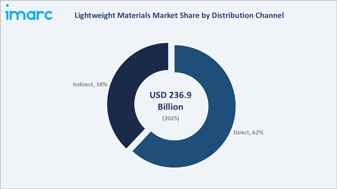 Lightweight Materials Market By Distribution Channel