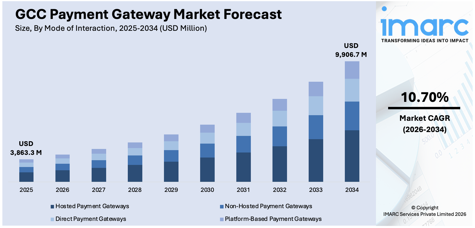 GCC Payment Gateway Market Size