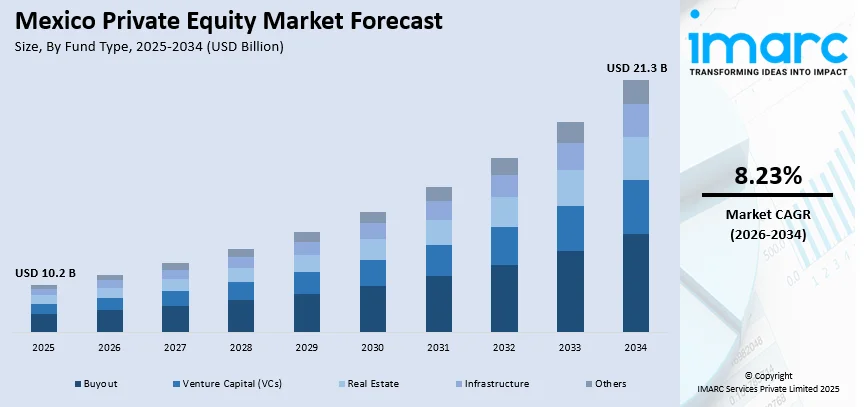 Mexico Private Equity Market Size
