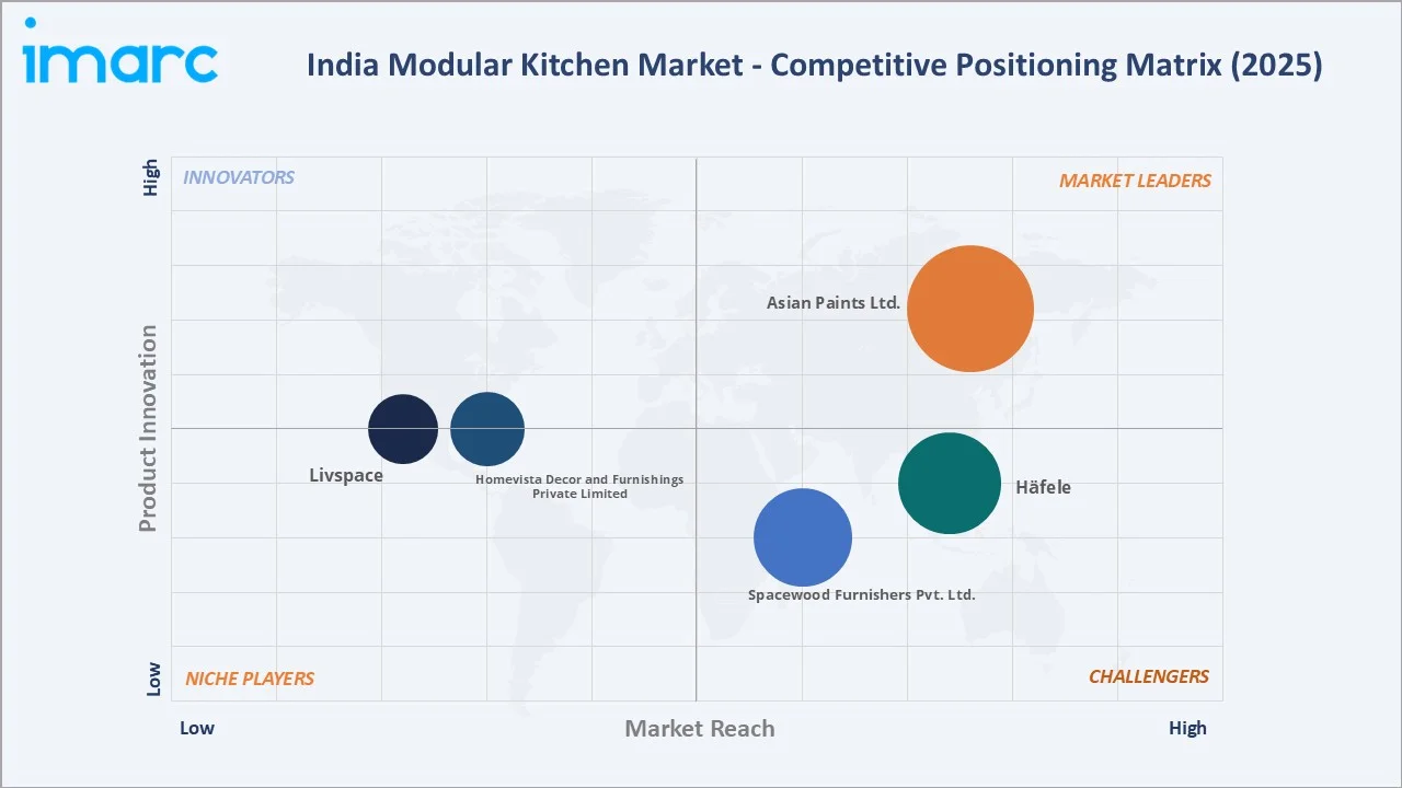 India Modular Kitchen Market By Competitive Landscape