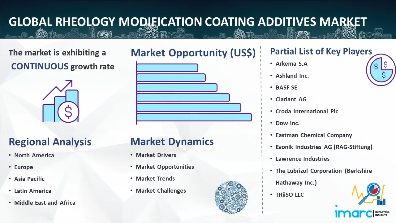 Global Rheology Modification Coating Additives Market