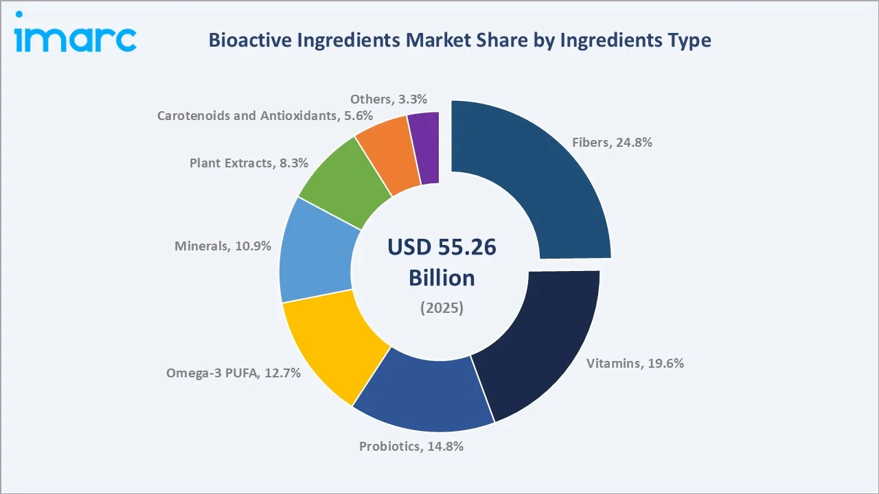 Bioactive Ingredients Market By Ingredients Type