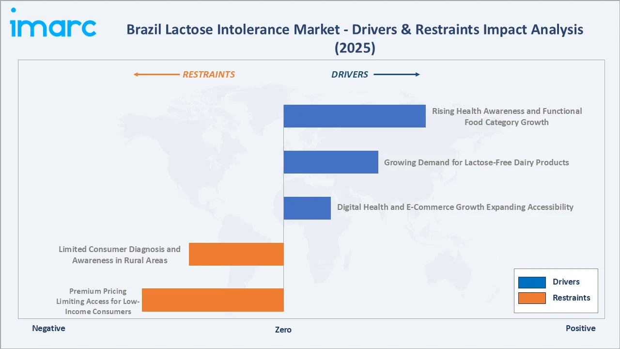 Brazil Lactose Intolerance Market
