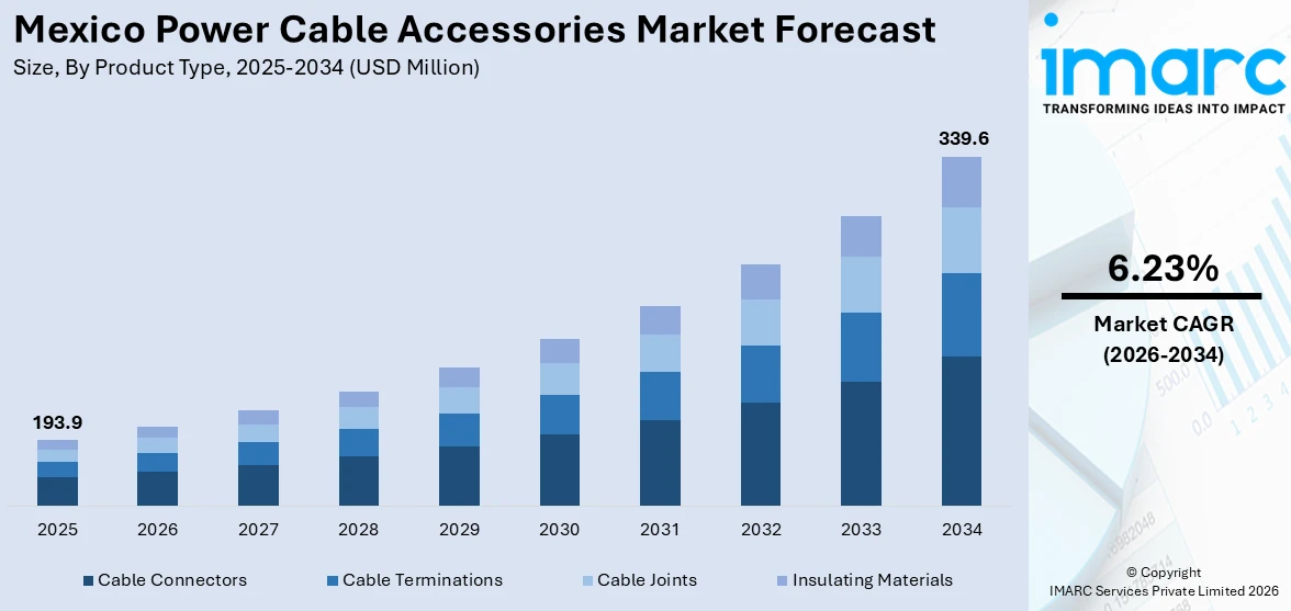 Mexico Power Cable Accessories Market Size