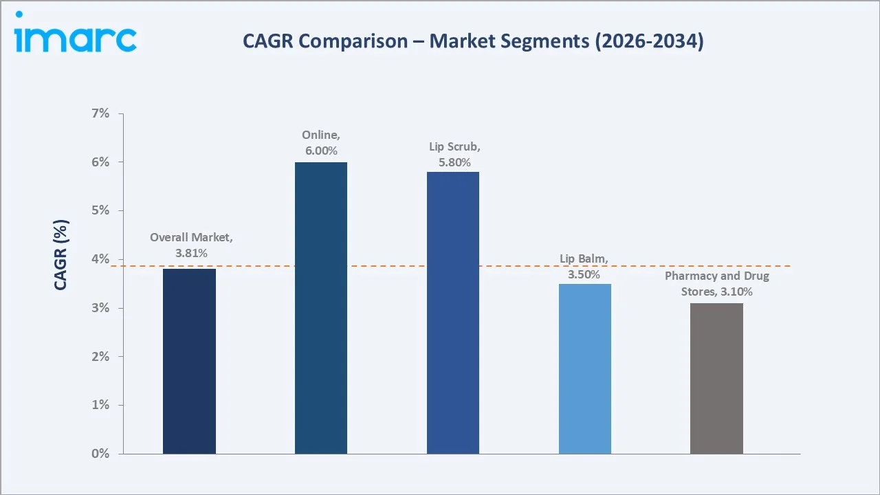 Japan Lip Care Products Market CAGR Comparison