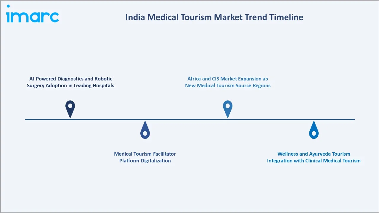 India Medical Tourism Market Trends