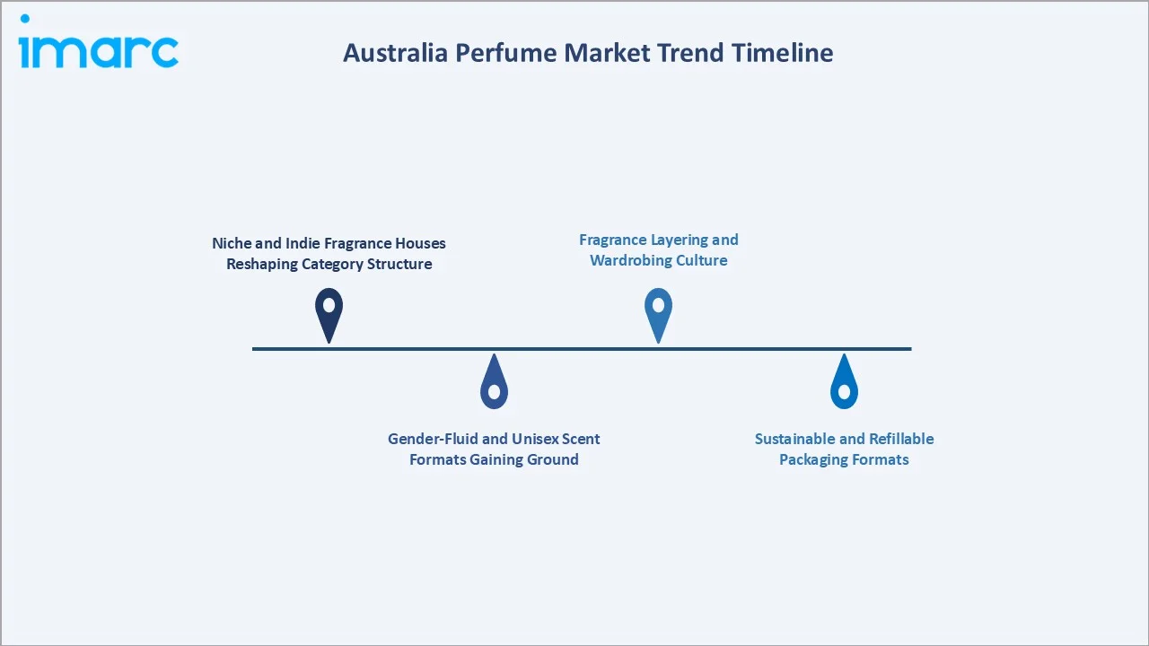 Australia Perfume Market Trend Timeline