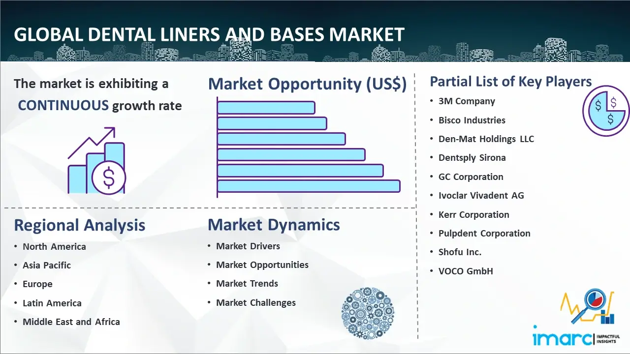 Global Dental Liners and Bases Market