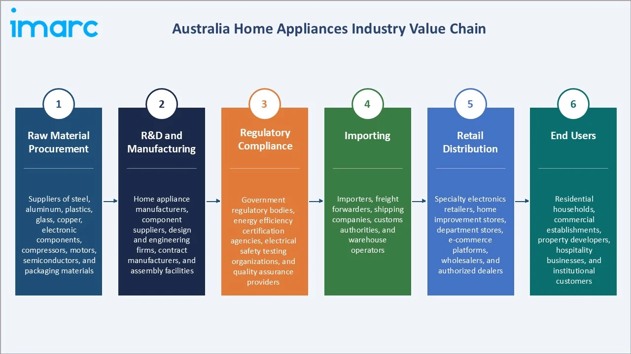 Australia Home Appliances Market Industry Value Chain