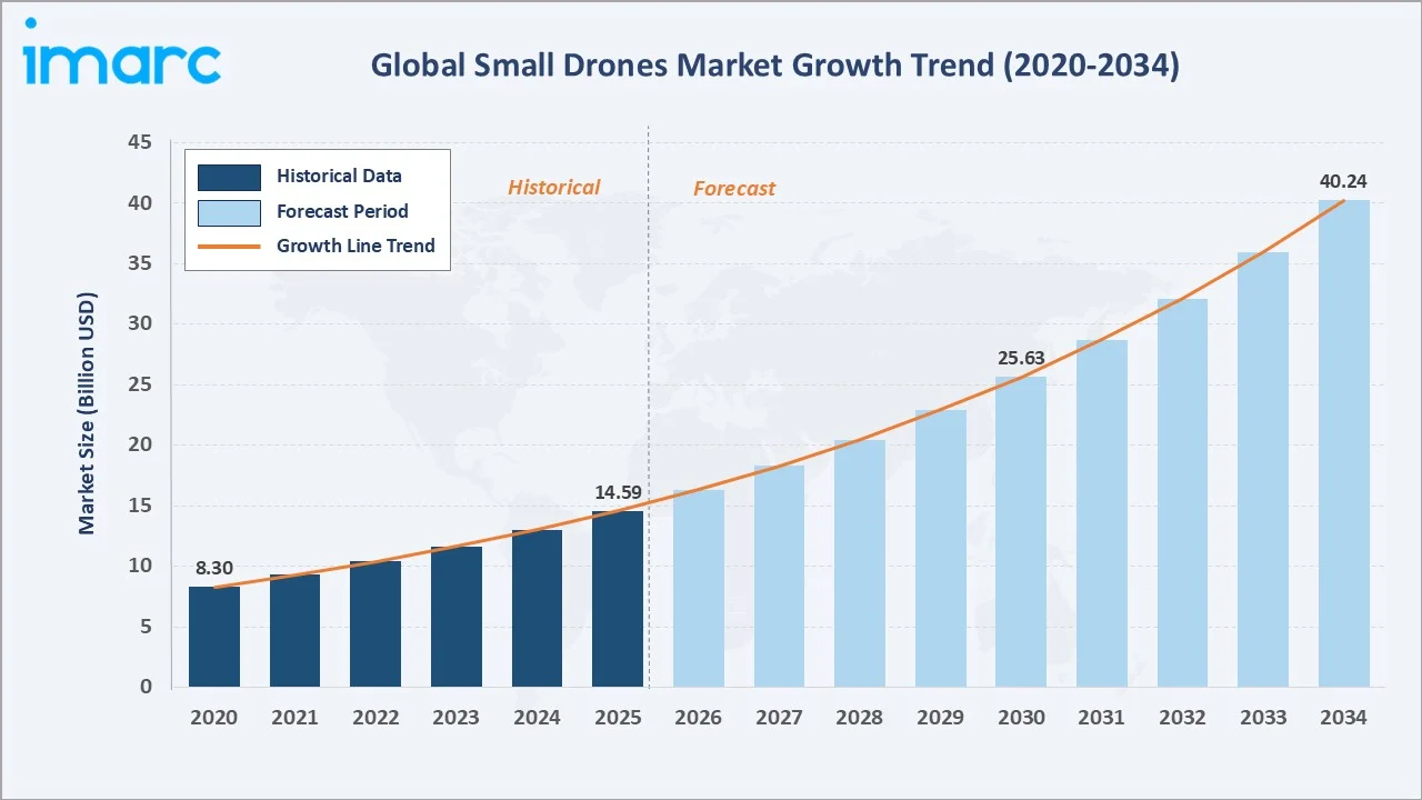 Small Drones Market Growth Trend