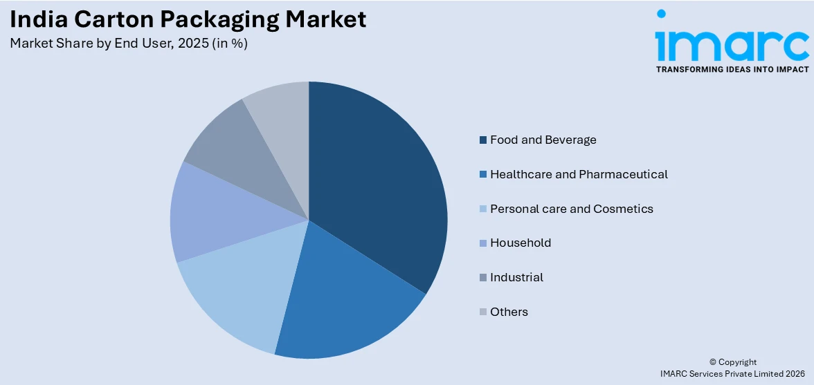 India Carton Packaging Market By End User