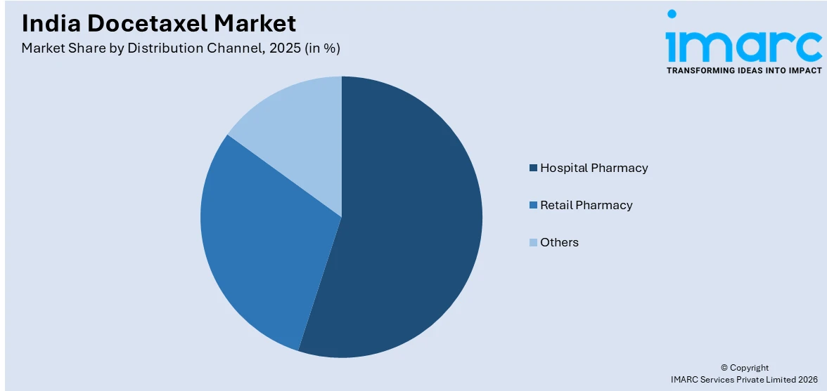 India Docetaxel Market By Distribution Channel