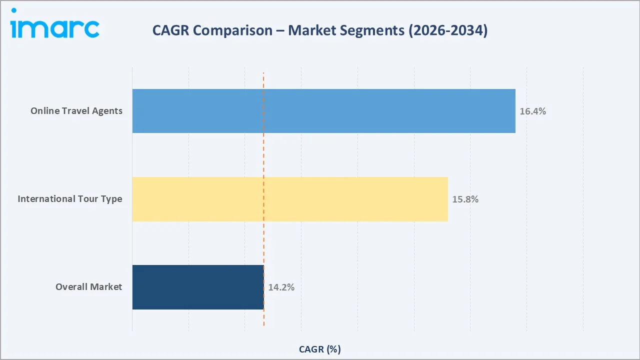 Culinary Tourism Market CAGR Comparison