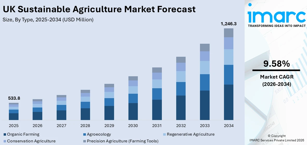UK Sustainable Agriculture Market Size
