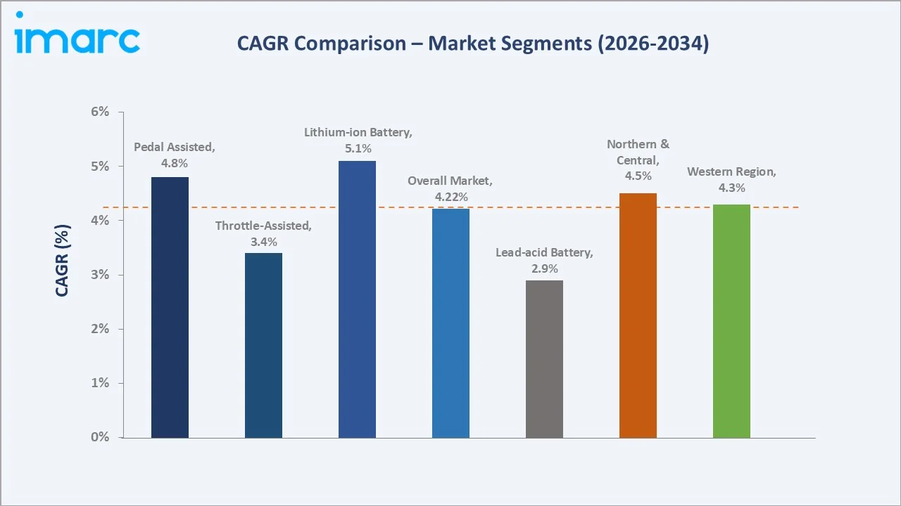 Saudi Arabia E-Bike Market CAGR Comparison