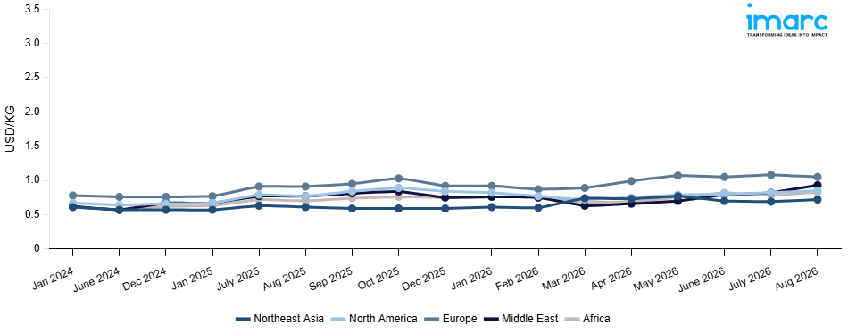 Line Chart