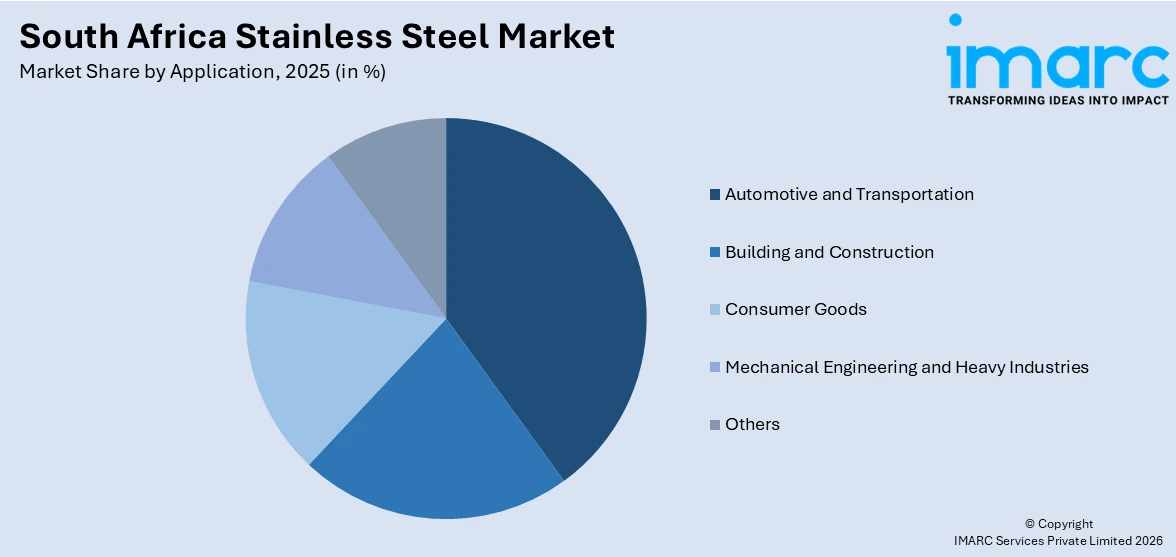 South Africa Stainless Steel Market By Application