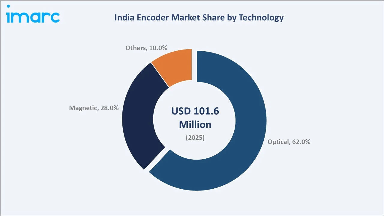 India Encoder Market By Technology