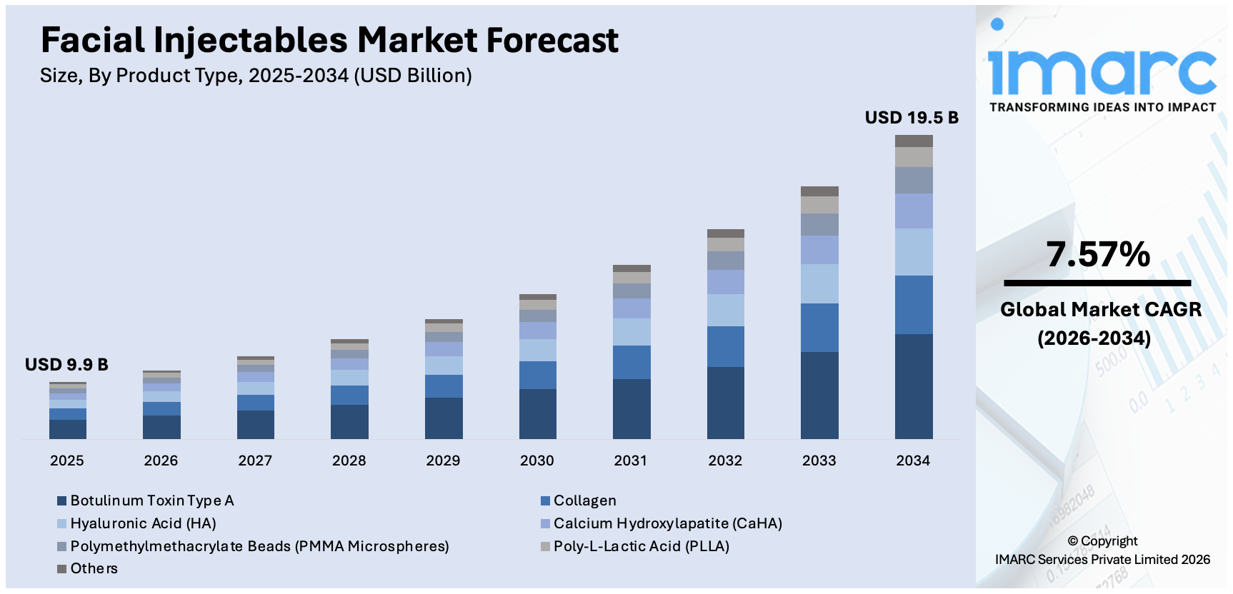 Facial Injectables Market Size