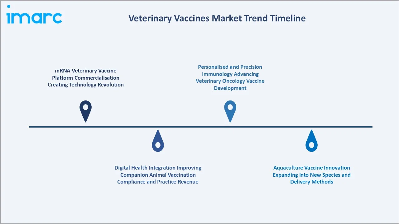 Veterinary Vaccines Market Trends