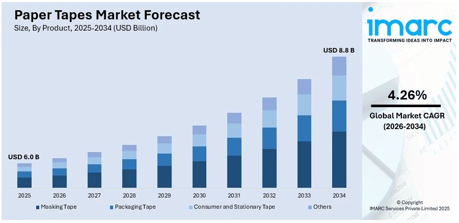 Paper Tapes Market Size