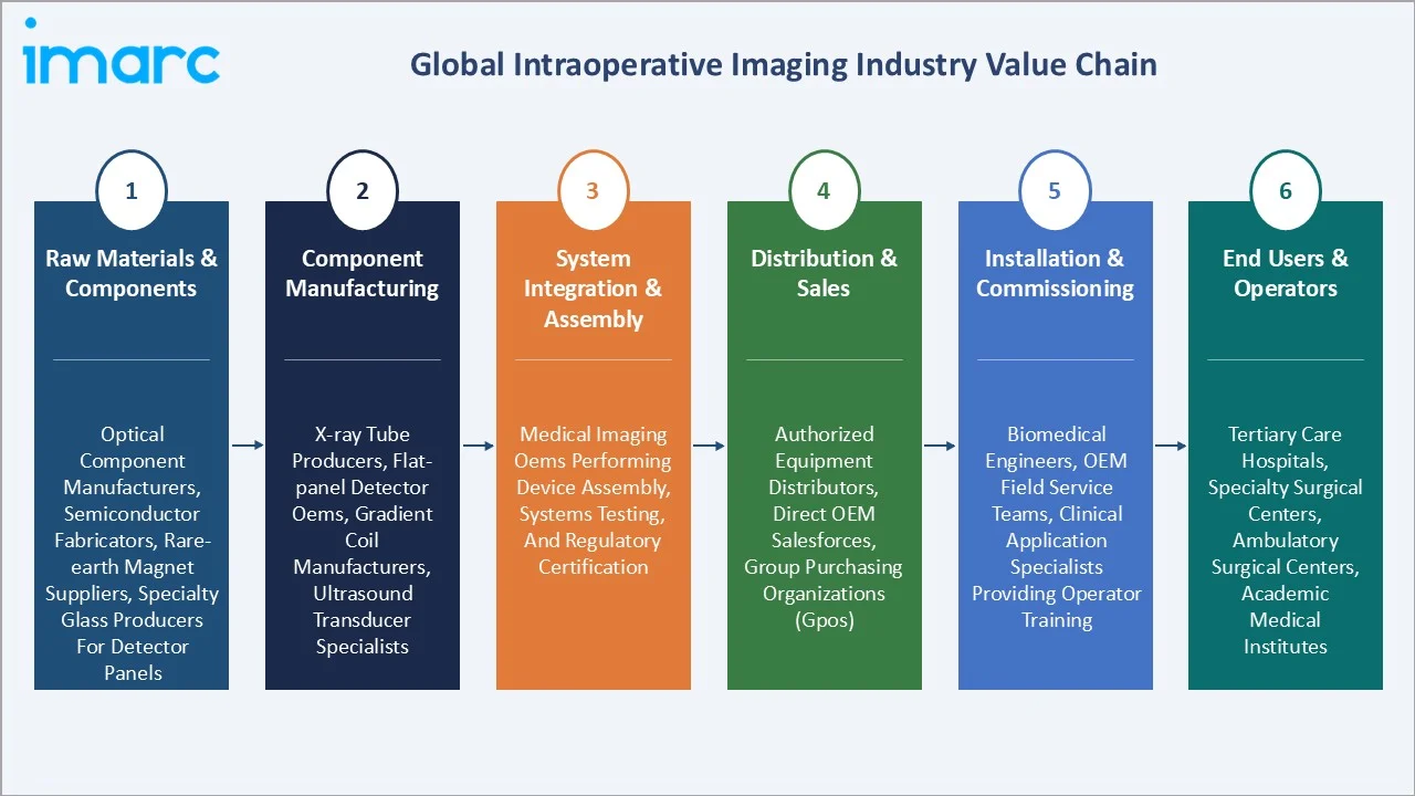 Intraoperative Imaging Market Value Chain