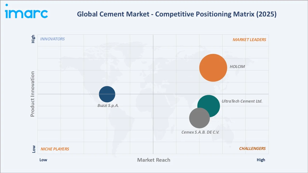 Cement Market by Competitive Landscape