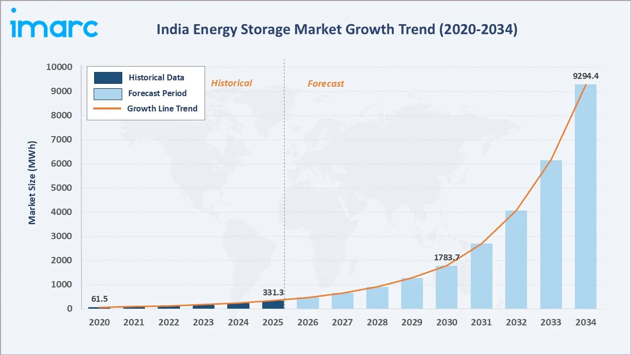 India Energy Storage Market Growth Trend