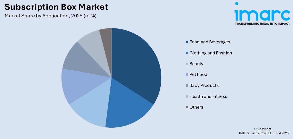 Subscription Box Market by Application