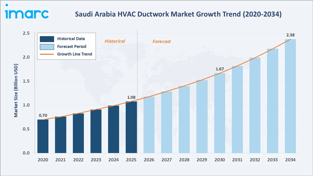 Saudi Arabia HVAC Ductwork Market Growth Trend