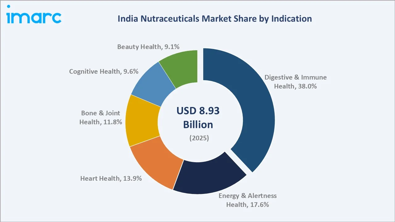 India Nutraceuticals Market By Indication