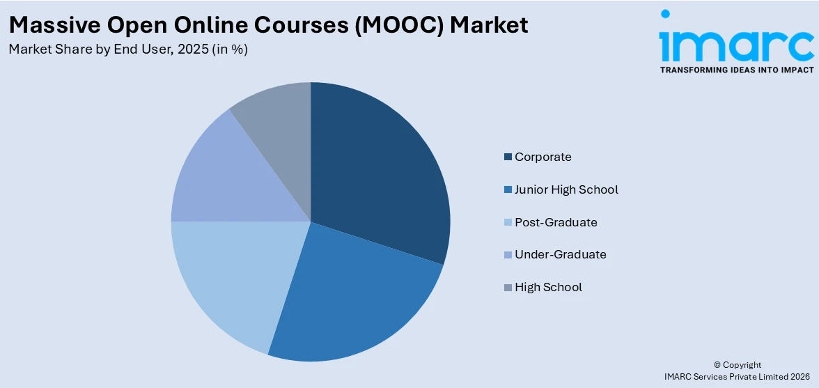Massive Open Online Courses (MOOC) Market By End User