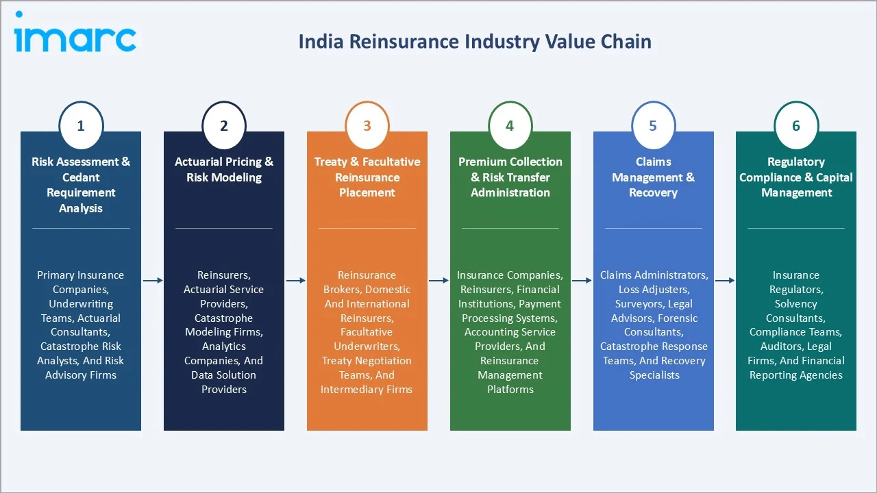 India Reinsurance Market Value Chain