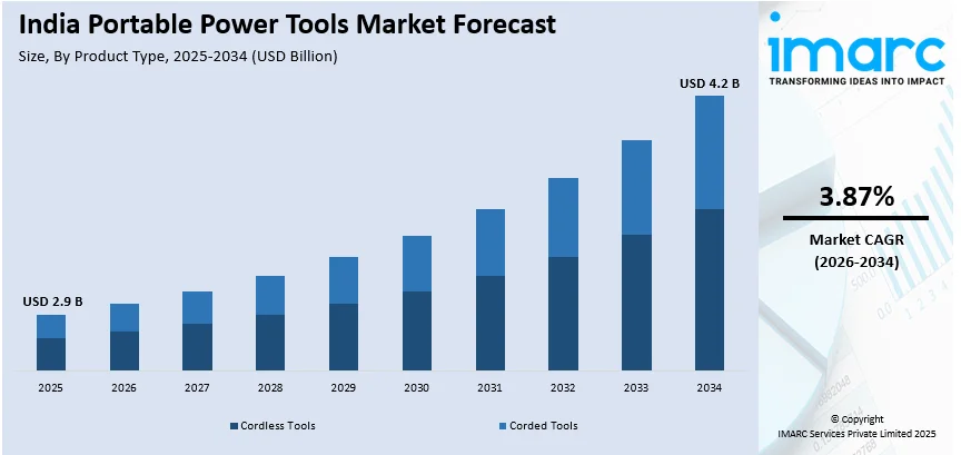 India Portable Power Tools Market By Product Type