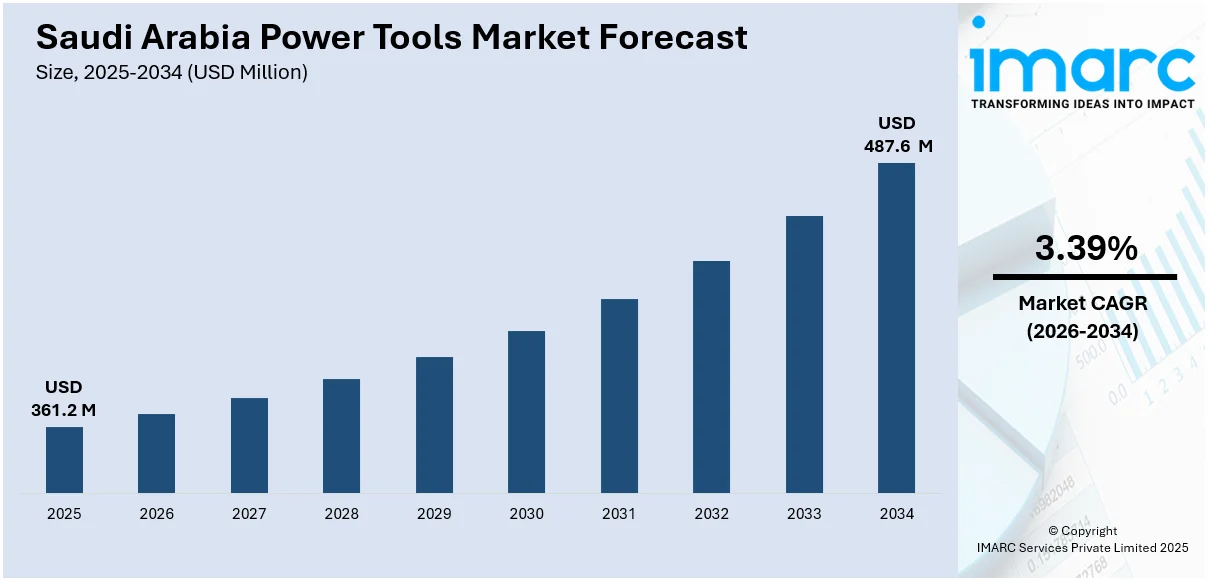 Saudi Arabia Power Tools Market Size