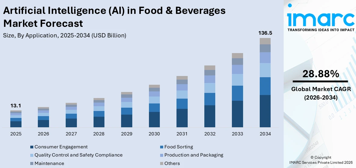 Artificial Intelligence (AI) in Food & Beverages Market Size