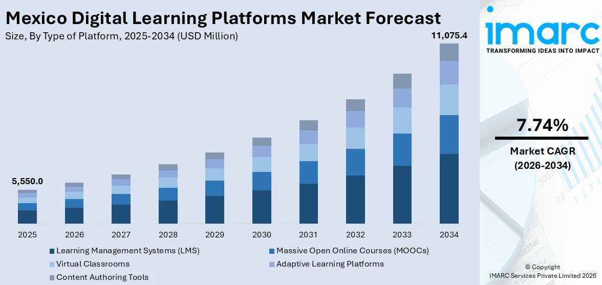 Mexico Digital Learning Platforms Market Size